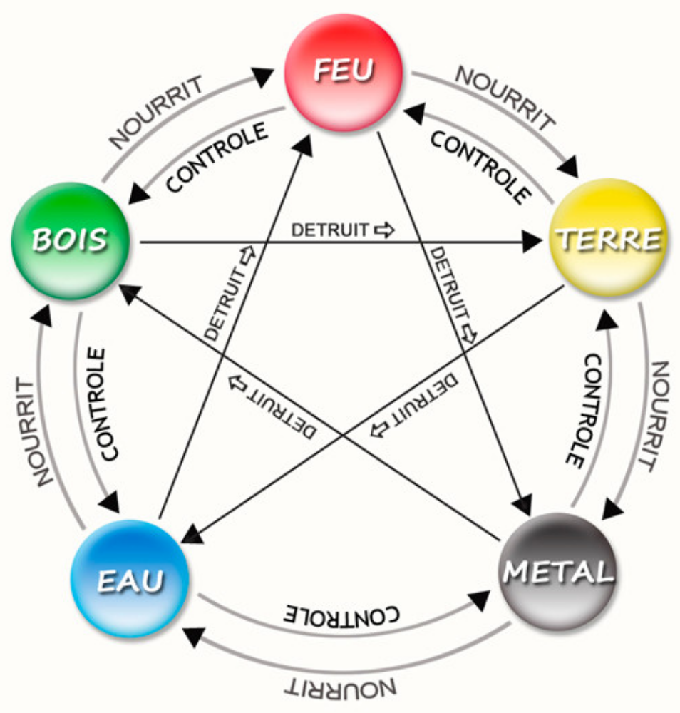 Réflexologie, médecine traditionnelle chinoise équilibre énergétique
